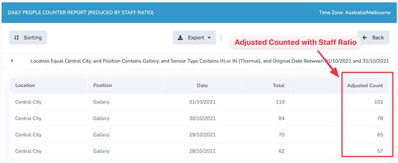 Report with adjusted people counter totals for staff ratio