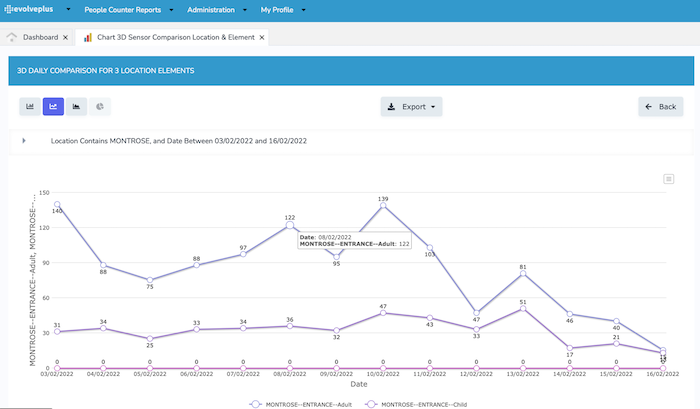 Screen shot - adult and child people counter chart